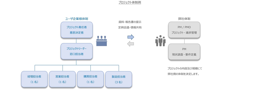 プロジェクトチームの編成