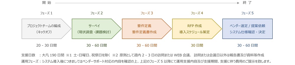 導入支援期間の例